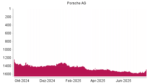 BOTSI®-Advisor Abstufung Porsche AG Vz. von Rang 1518 auf ...