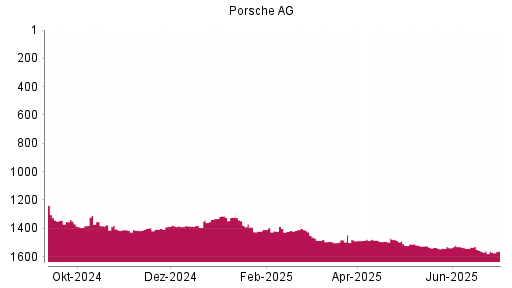 BOTSI®-Advisor Abstufung Porsche AG Vz. von Rang 1482 auf ...