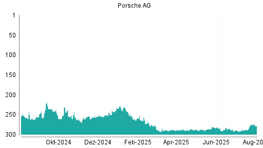 BOTSI®-Advisor Abstufung Porsche AG Vz. von Rang 219 auf Rang 227