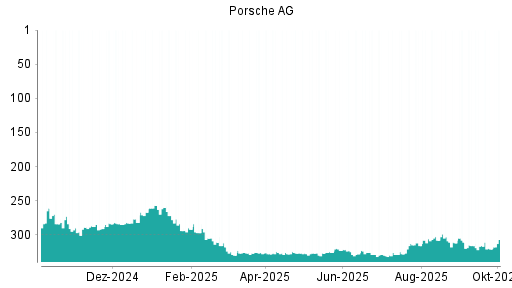 BOTSI®-Advisor belässt Porsche AG Vz. weiter auf ...