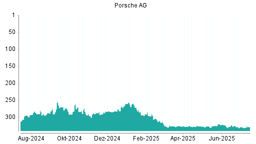 BOTSI®-Advisor Hochstufung Porsche AG Vz. von Rang 330 auf ...