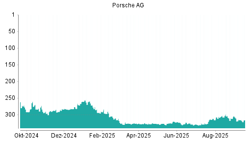 BOTSI®-Advisor belässt Porsche AG Vz. weiter auf ...