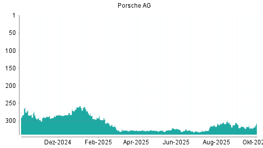 BOTSI®-Advisor belässt Porsche AG Vz. weiter auf ...