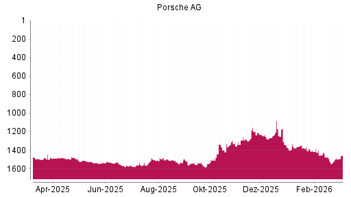 BOTSI®-Advisor Hochstufung Porsche AG Vz. von Rang 1522 auf ...