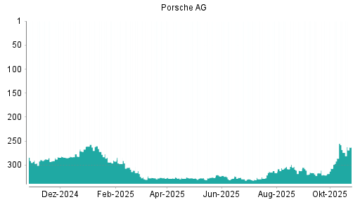 BOTSI®-Advisor Abstufung Porsche AG Vz. von Rang 303 auf ...