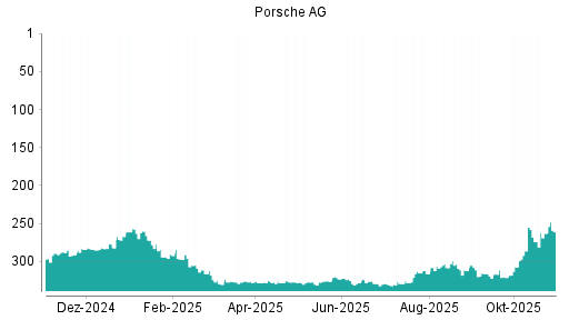 BOTSI®-Advisor Hochstufung Porsche AG Vz. von Rang 286 auf ...