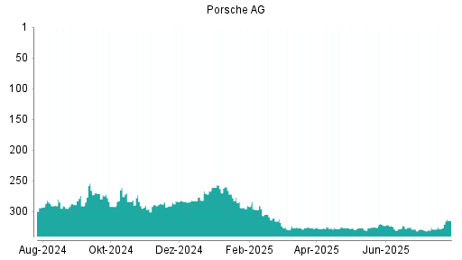 BOTSI®-Advisor Hochstufung Porsche AG Vz. von Rang 328 auf ...