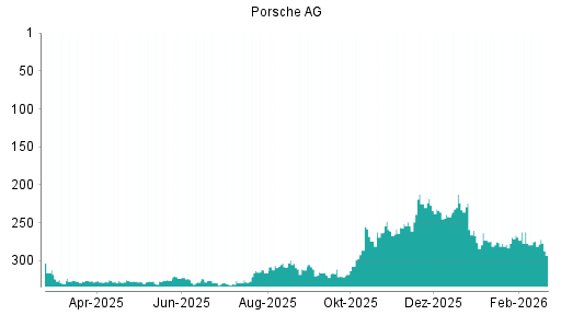 BOTSI®-Advisor Abstufung Porsche AG Vz. von Rang 274 auf ...