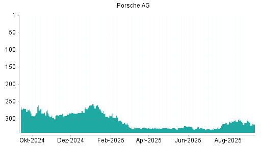 BOTSI®-Advisor Abstufung Porsche AG Vz. von Rang 329 auf ...