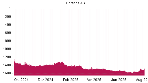 BOTSI®-Advisor Abstufung Porsche AG Vz. von Rang 1420 auf ...
