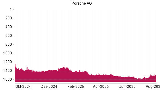 BOTSI®-Advisor Hochstufung Porsche AG Vz. von Rang 1425 auf ...