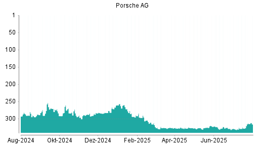 BOTSI®-Advisor Abstufung Porsche AG Vz. von Rang 313 auf ...