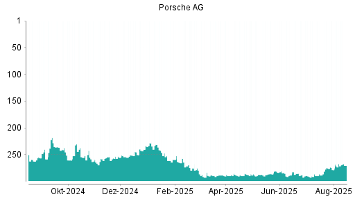 BOTSI®-Advisor Abstufung Porsche AG Vz. von Rang 227 auf Rang 240