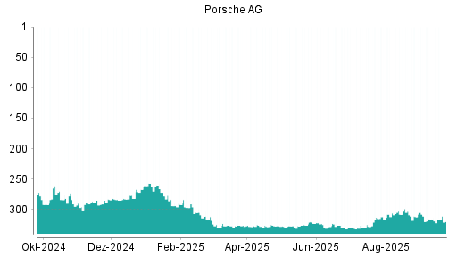 BOTSI®-Advisor Abstufung Porsche AG Vz. von Rang 311 auf ...