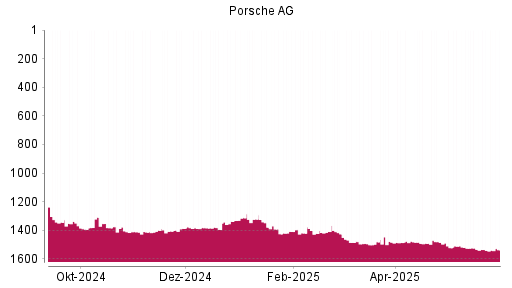 BOTSI®-Advisor Hochstufung Porsche AG Vz. von Rang 1541 auf ...