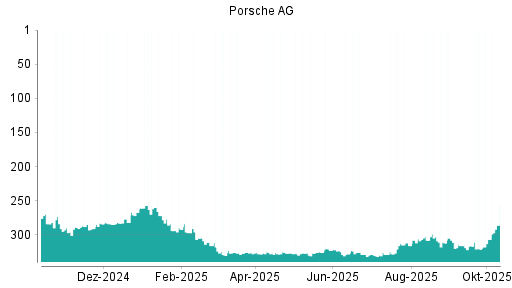 BOTSI®-Advisor Abstufung Porsche AG Vz. von Rang 306 auf ...