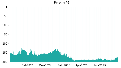 BOTSI®-Advisor belässt Porsche AG Vz. weiter auf Rang 248