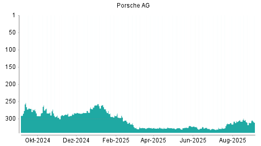 BOTSI®-Advisor Hochstufung Porsche AG Vz. von Rang 330 auf ...
