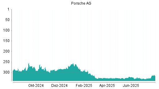 BOTSI®-Advisor Abstufung Porsche AG Vz. von Rang 313 auf ...
