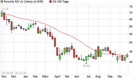 Porsche AG Vz.-Aktie über 100-Tage-Linie