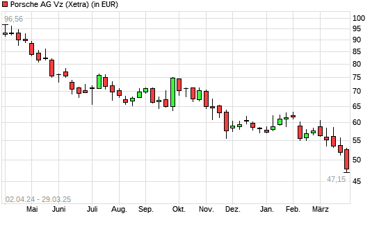 Porsche AG Vz.-Aktie mit neuem All-Time-Low