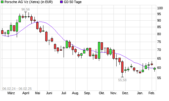Porsche AG Vz.-Aktie unter 50-Tage-Linie