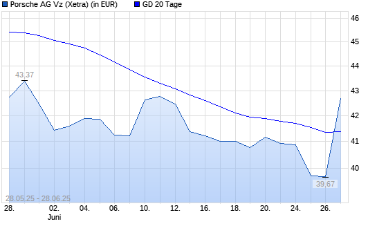Porsche AG Vz.-Aktie über 20-Tage-Linie