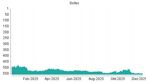 BOTSI®-Advisor Abstufung Soitec von Rang 548 auf ...