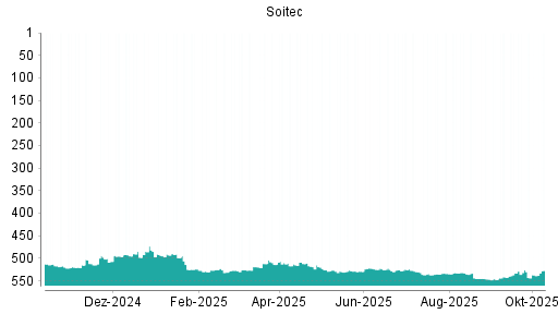 BOTSI®-Advisor Hochstufung Soitec von Rang 537 auf ... BOTSI®-Advisor Hochstufung Soitec von Rang 537 auf ...