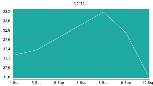 BOTSI®-Advisor Hochstufung SOITEC von Rang 318 auf Rang 309