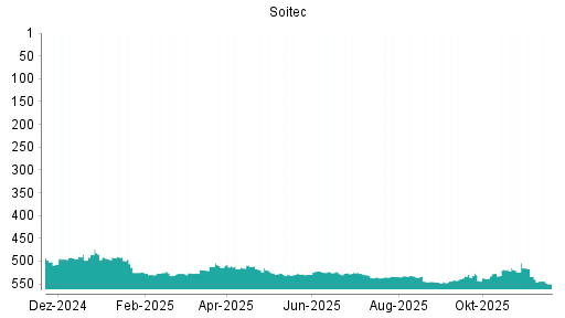 BOTSI®-Advisor Abstufung Soitec von Rang 515 auf ...
