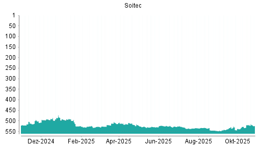 BOTSI®-Advisor Abstufung Soitec von Rang 517 auf ...