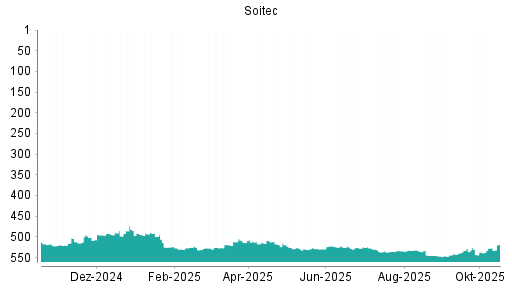 BOTSI®-Advisor Hochstufung Soitec von Rang 530 auf ...