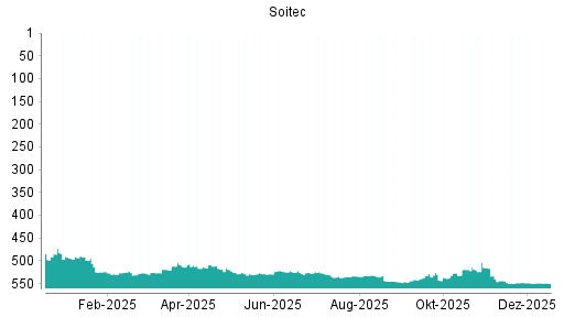 BOTSI®-Advisor Abstufung Soitec von Rang 518 auf ...