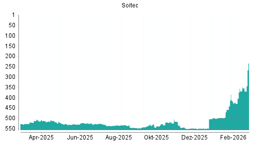 BOTSI®-Advisor Hochstufung Soitec von Rang 458 auf ...