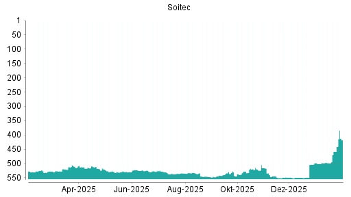 BOTSI®-Advisor belässt Soitec weiter auf ...