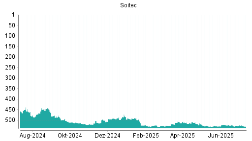 BOTSI®-Advisor Hochstufung Soitec von Rang 498 auf ...