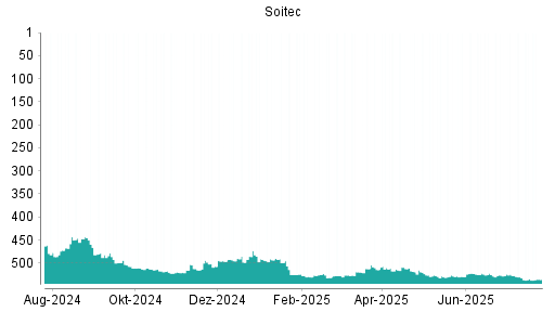 BOTSI®-Advisor belässt Soitec weiter auf ...