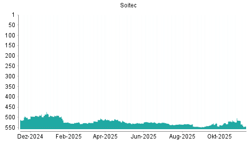 BOTSI®-Advisor Abstufung Soitec von Rang 499 auf ...