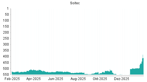 BOTSI®-Advisor Abstufung Soitec von Rang 515 auf ...