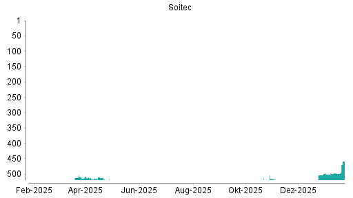 BOTSI®-Advisor belässt Soitec weiter auf ...