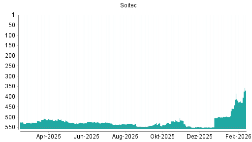 BOTSI®-Advisor Abstufung Soitec von Rang 412 auf ...