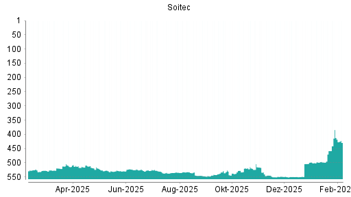 BOTSI®-Advisor Hochstufung Soitec von Rang 550 auf ...