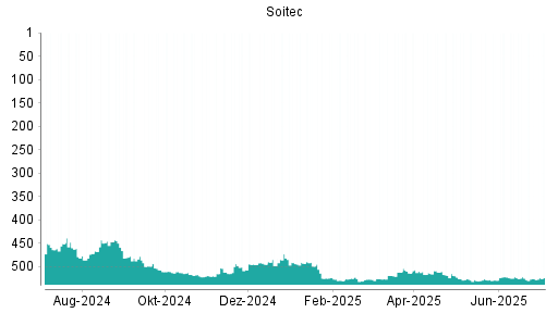 BOTSI®-Advisor Hochstufung Soitec von Rang 507 auf Rang 496