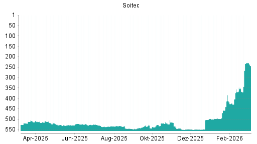 BOTSI®-Advisor Hochstufung Soitec von Rang 527 auf ...