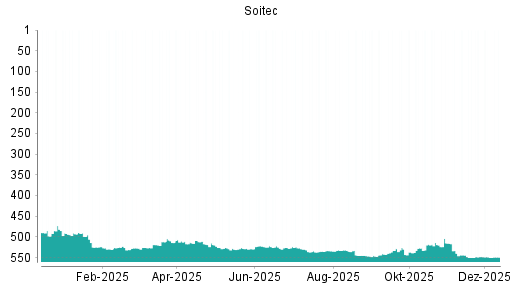 BOTSI®-Advisor Abstufung Soitec von Rang 526 auf ...