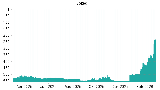 BOTSI®-Advisor Hochstufung Soitec von Rang 368 auf ...
