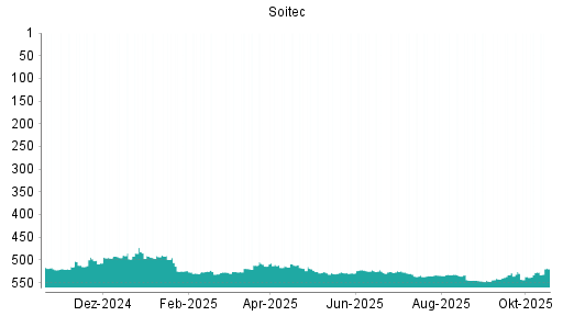 BOTSI®-Advisor Hochstufung Soitec von Rang 514 auf ...