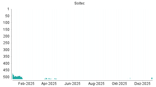 BOTSI®-Advisor Hochstufung Soitec von Rang 537 auf ...