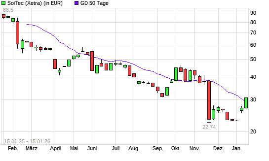 Soitec-Aktie &uuml;ber 50-Tage-Linie